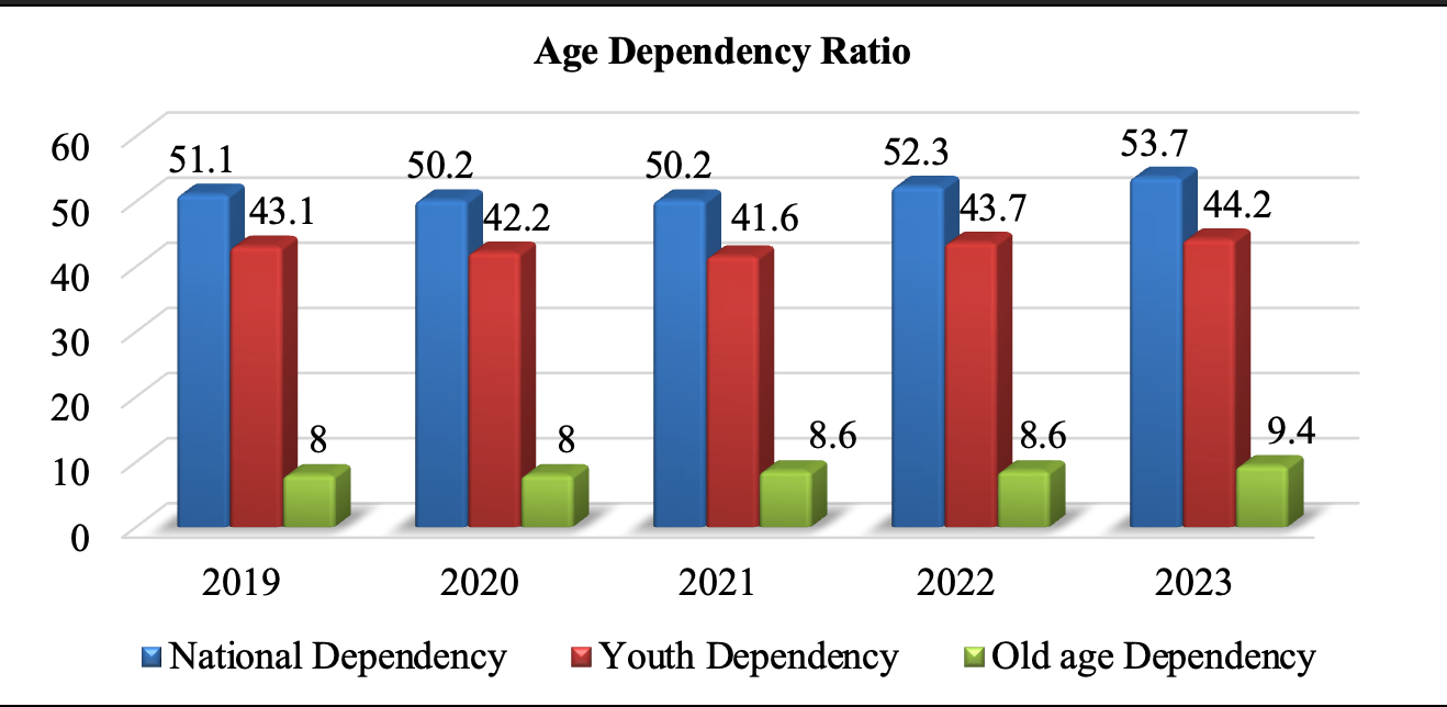Author-prepared Graph; Data Source: Bangladesh Sample Vital Statistics-2023 (BBS, 2024)