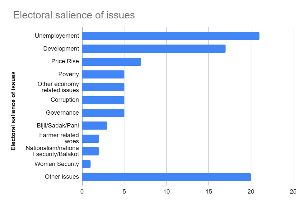 Percentage of respondents